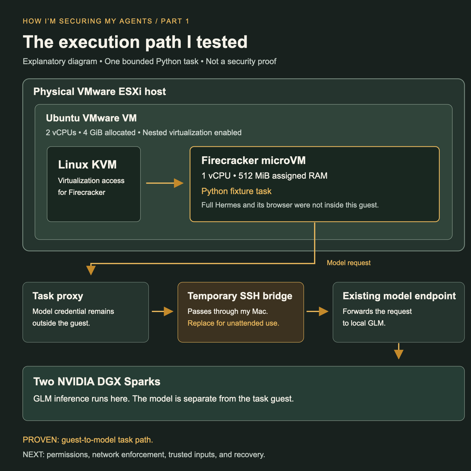 Diagram of the nested VMware and Firecracker task environment and the separate model path through a temporary Mac bridge to local GLM.
