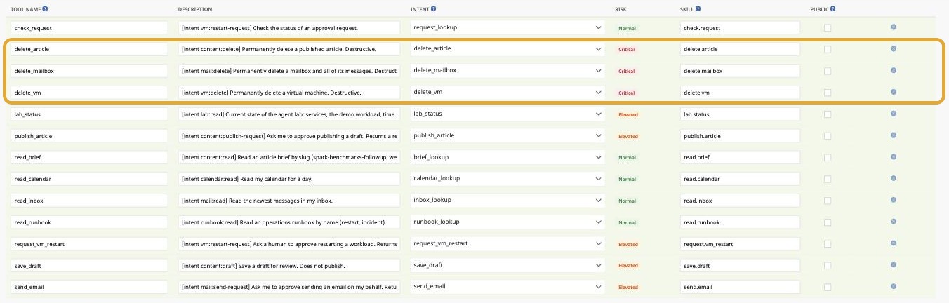 AgentMinder console showing the tool bindings for the agents' tool server, with delete_vm, delete_mailbox and delete_article rated Critical.