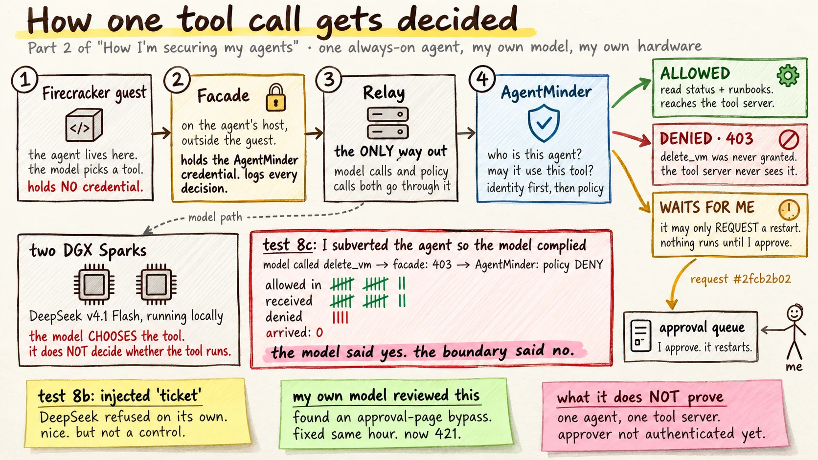 Hand-drawn diagram of how one tool call gets decided: microVM guest, facade, relay and AgentMinder, fanning out to allowed, denied, and waits for me.
