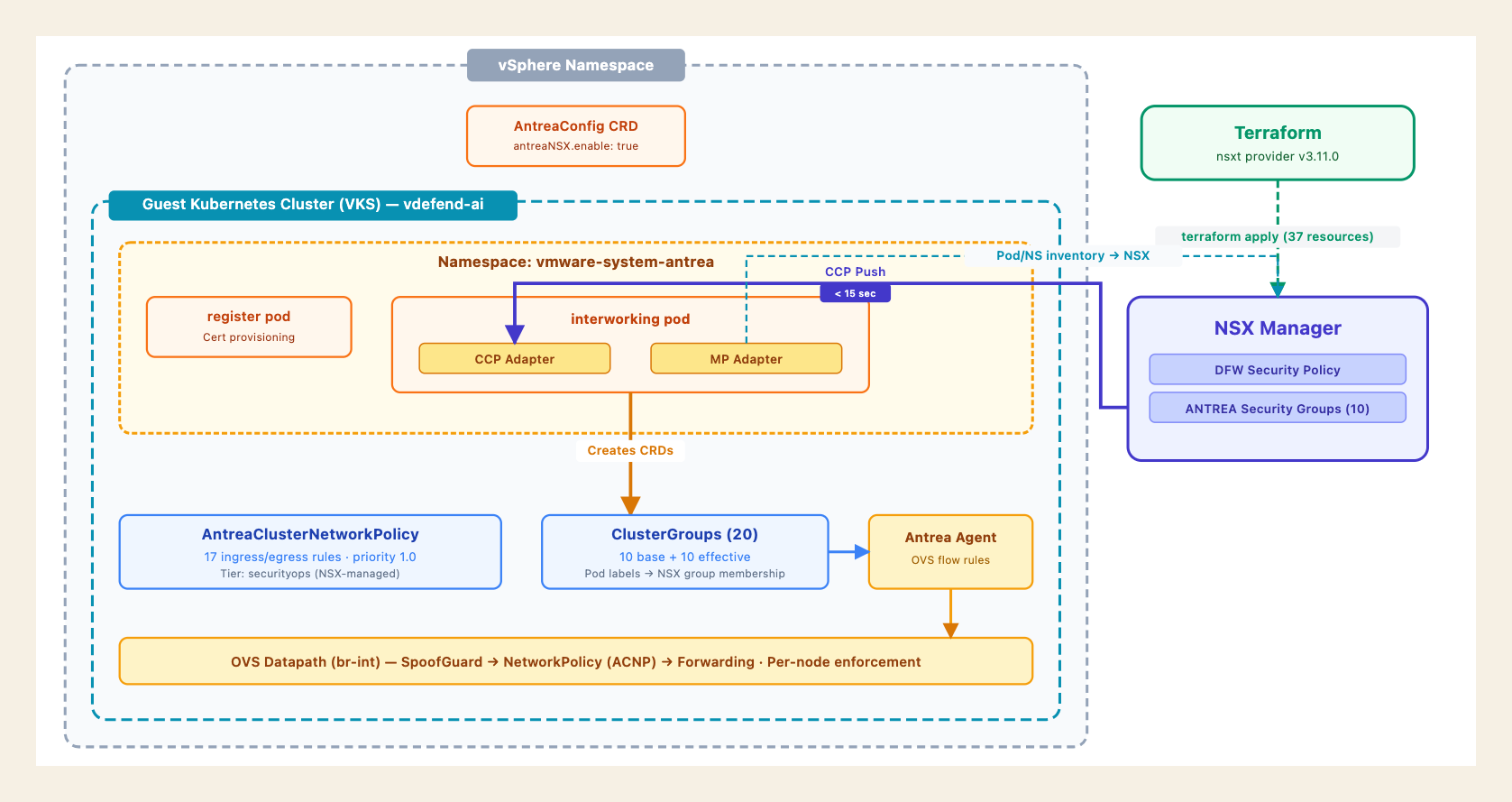 NSX Manager pushes DFW security policy through the Antrea NSX adapter, which creates AntreaClusterNetworkPolicy CRDs enforced by the Antrea agent as OVS flow rules at each pod interface