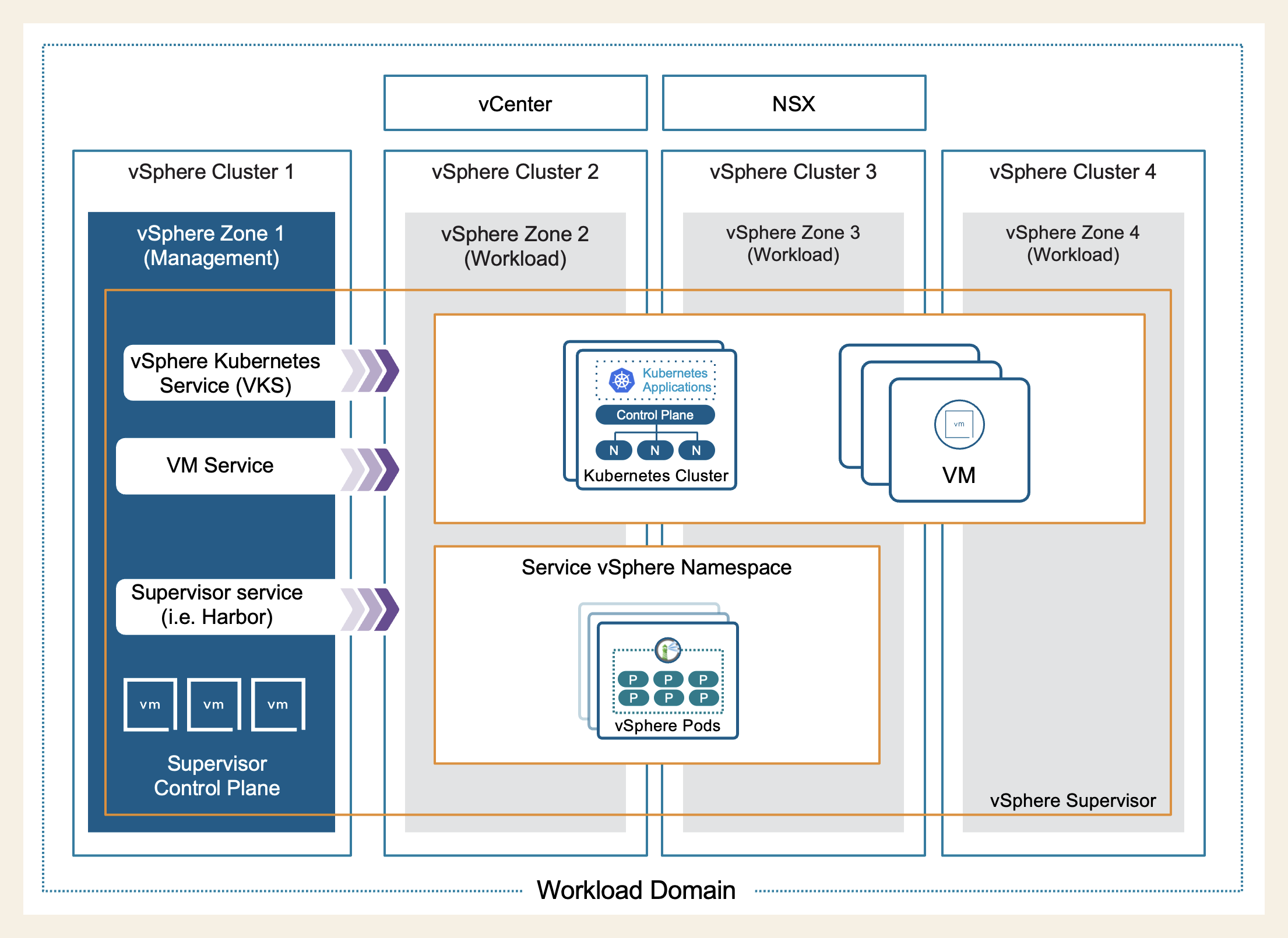 vSphere Supervisor architecture showing the Supervisor control plane, VKS, VM Service and Supervisor Services spanning vSphere Zones inside a VCF workload domain