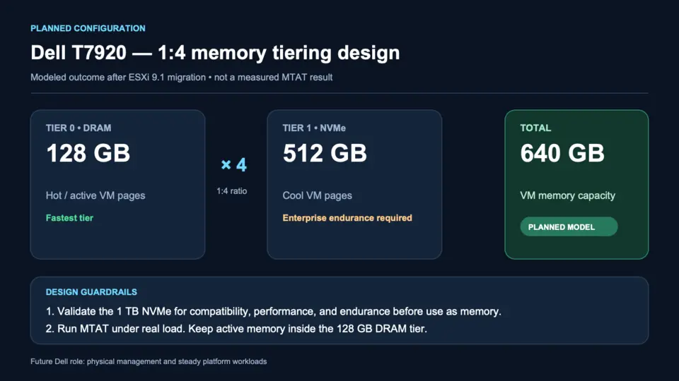 Dell T7920 1:4 memory tiering plan