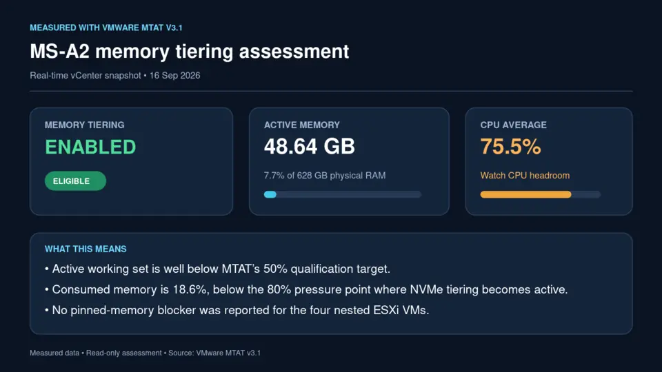 MS-A2 memory tiering assessment, measured with VMware MTAT