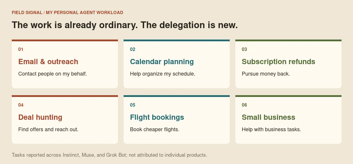 Six tasks delegated to personal AI agents: email, calendar, refunds, deals, flights, and small-business work.