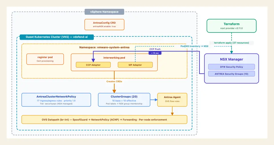 NSX Manager pushes DFW security policy through the Antrea NSX adapter, which creates AntreaClusterNetworkPolicy CRDs enforced by the Antrea agent as OVS flow rules at each pod interface